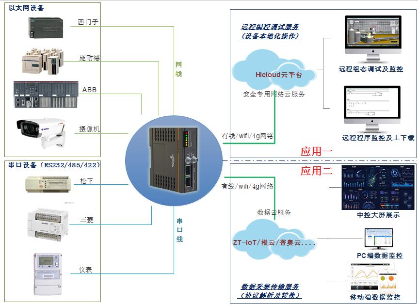 設備聯(lián)網及數據采集管理解決方案