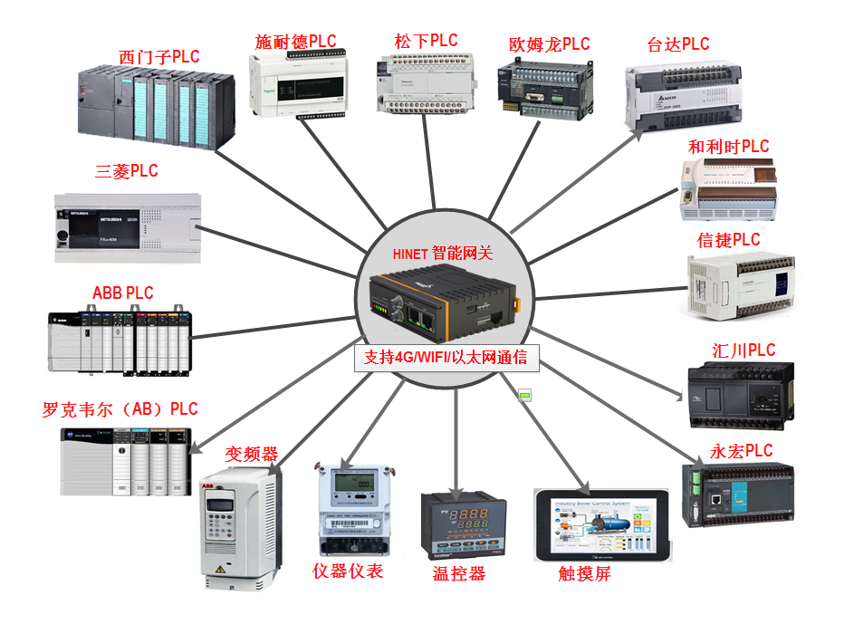 網(wǎng)關(guān)支持的plc