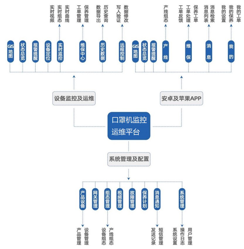 口罩機(jī)監(jiān)控運(yùn)維平臺(tái)