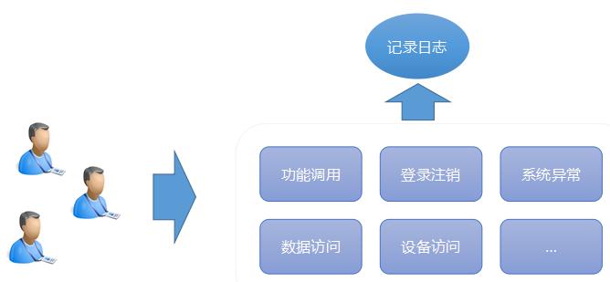 記錄日志