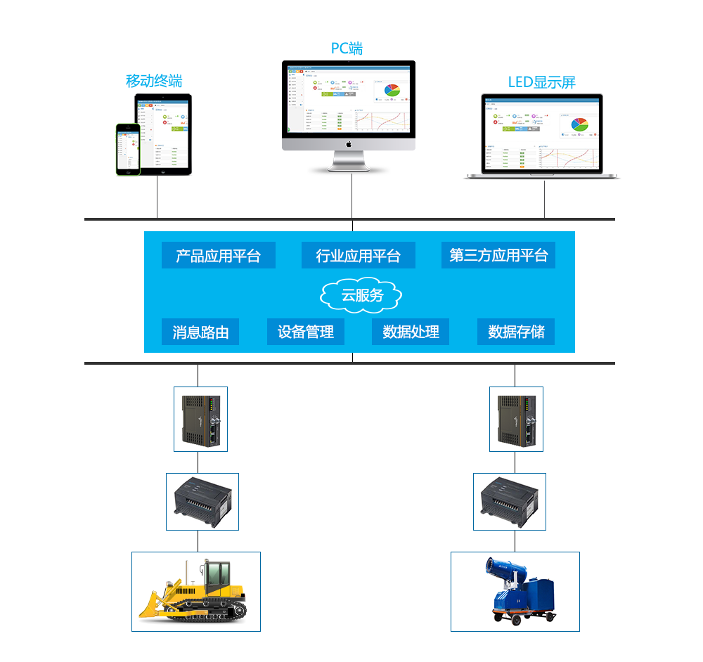 工程機械遠程監(jiān)控系統(tǒng)