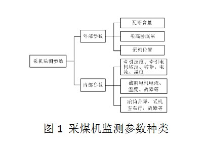 采煤機監(jiān)測參數(shù)