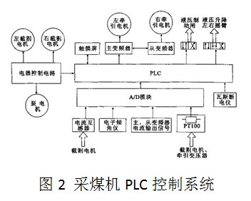 采煤機plc控制系統(tǒng)