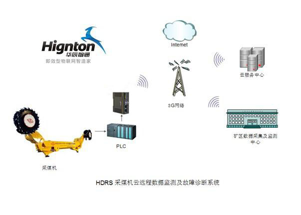 采煤機遠程控制系統(tǒng)