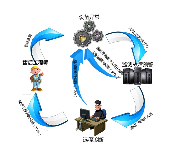 機(jī)械設(shè)備遠(yuǎn)程診斷