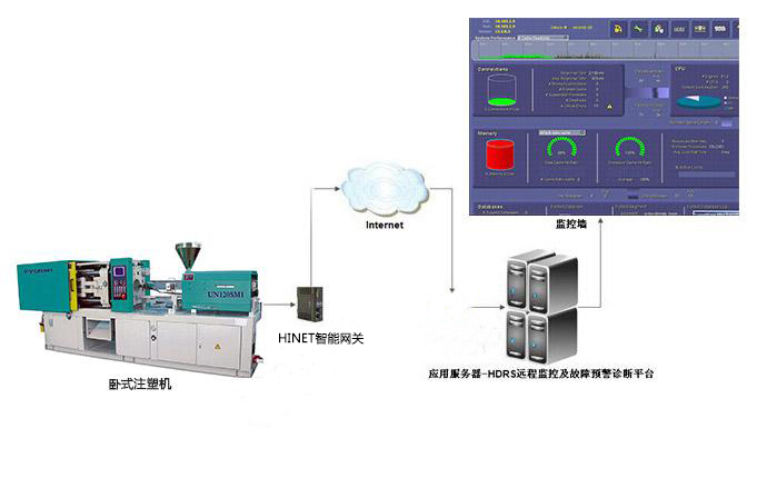 注塑機(jī)械遠(yuǎn)程監(jiān)控及故障預(yù)警診斷系統(tǒng)