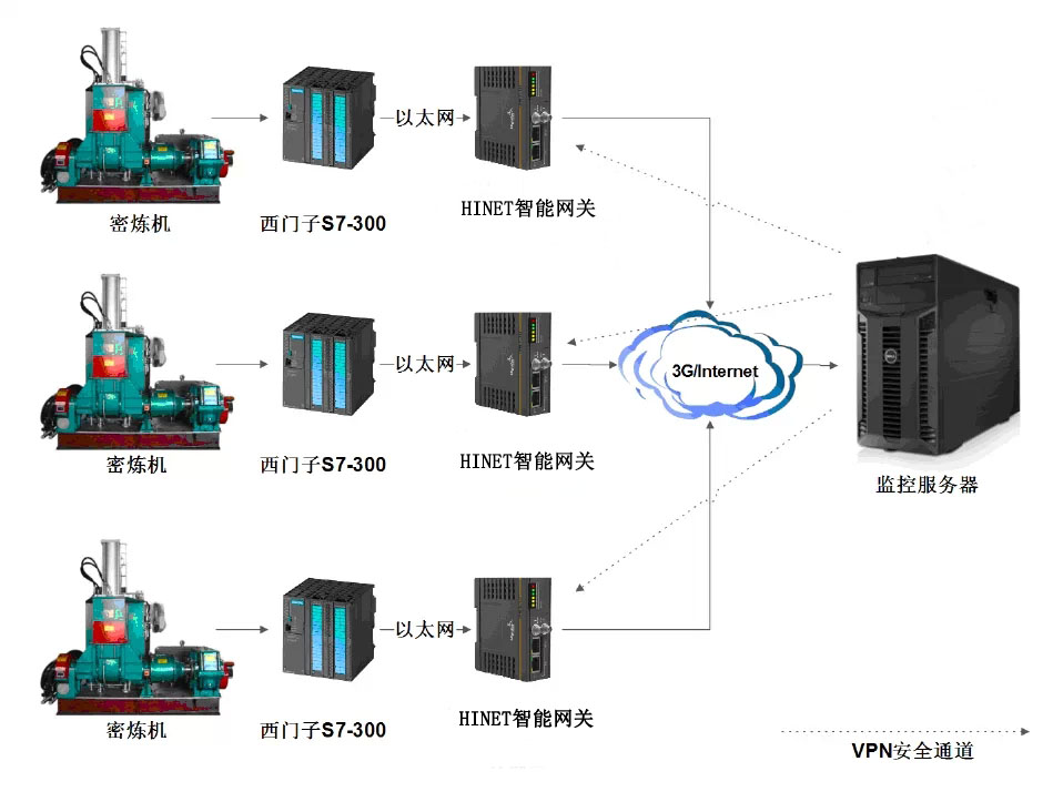 基于S7-300PLC的密煉機(jī)HINET遠(yuǎn)程綜合管理系統(tǒng)