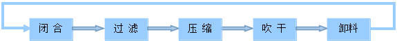 短程序工藝流程圖