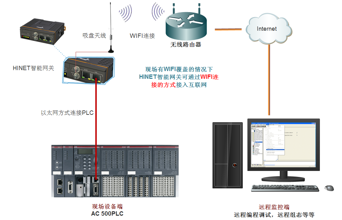 PLC現(xiàn)場(chǎng)wifi連接架構(gòu)圖