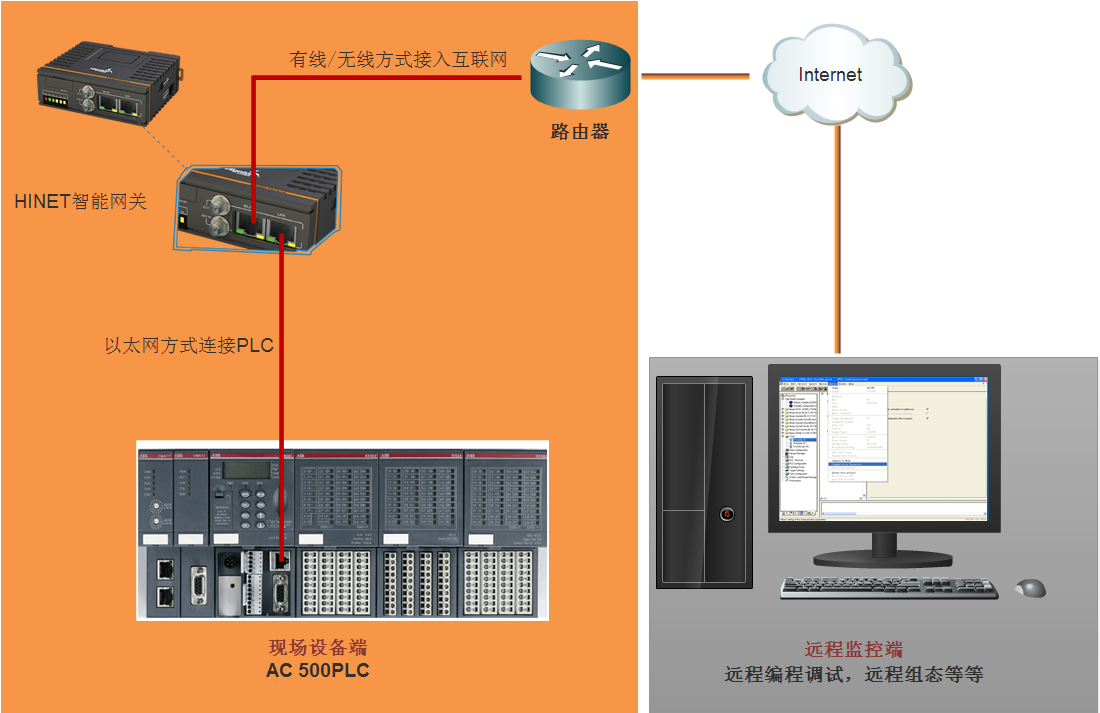 AC500 PLC