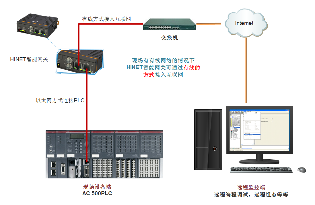 plc遠程控制