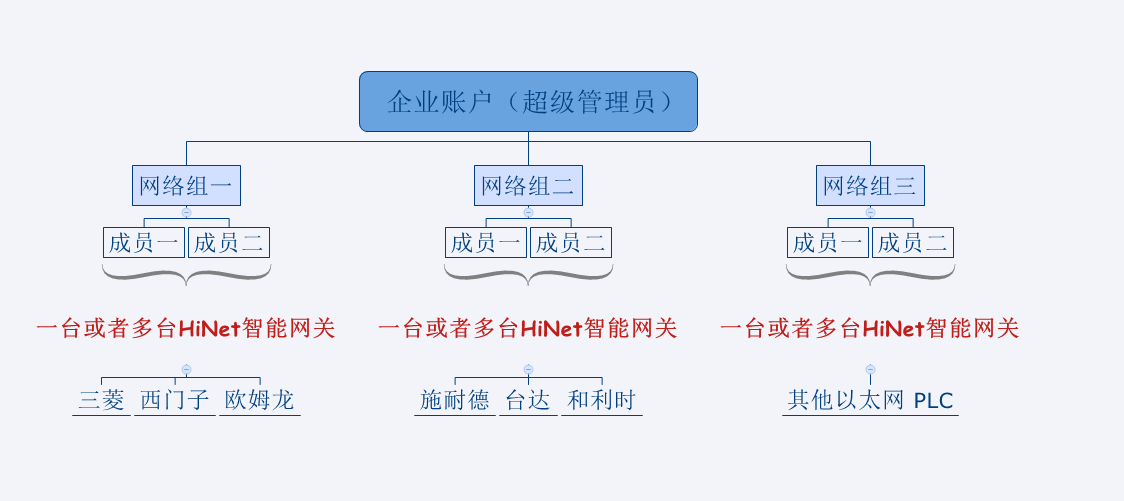 基于HINET的ABB PLC遠程綜合管控系統(tǒng)