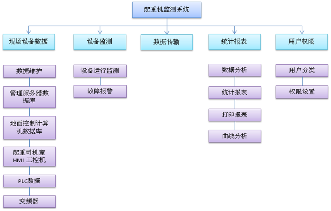 起重機(jī)械監(jiān)控管理系統(tǒng)