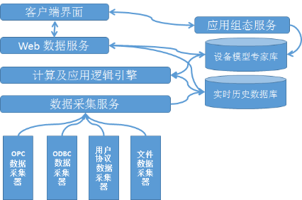 plc數(shù)據(jù)采集系統(tǒng)