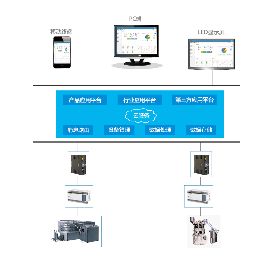 PLC遠(yuǎn)程數(shù)據(jù)采集結(jié)構(gòu)示意圖