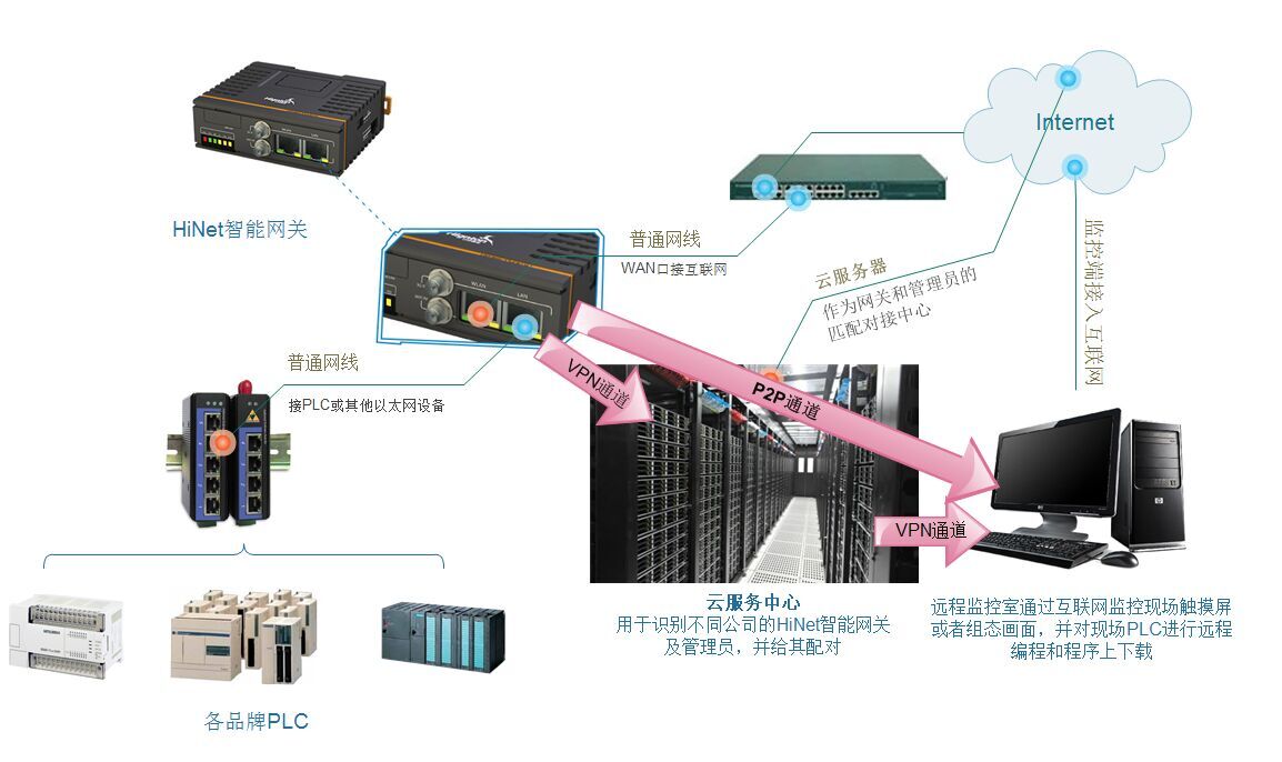 plc遠程通訊構(gòu)架