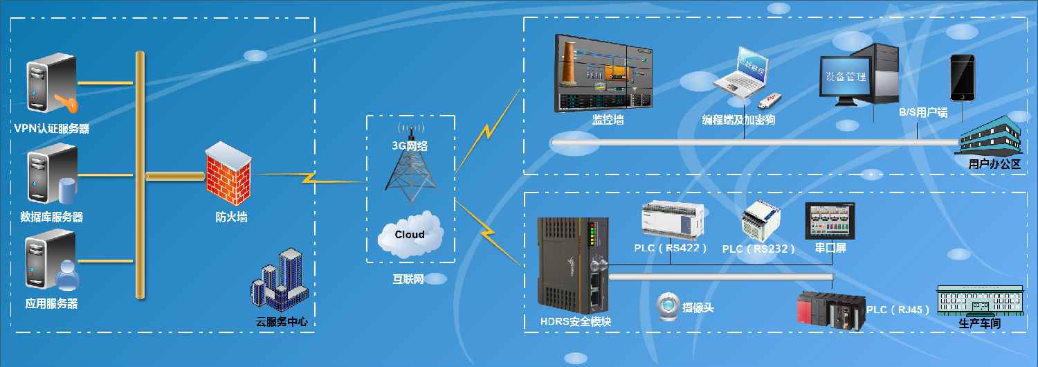 PLC云遠程監(jiān)控系統(tǒng)拓補圖