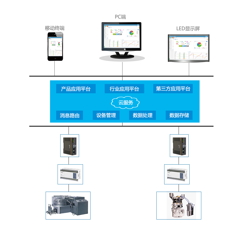 設(shè)備云遠程綜合管理系統(tǒng)