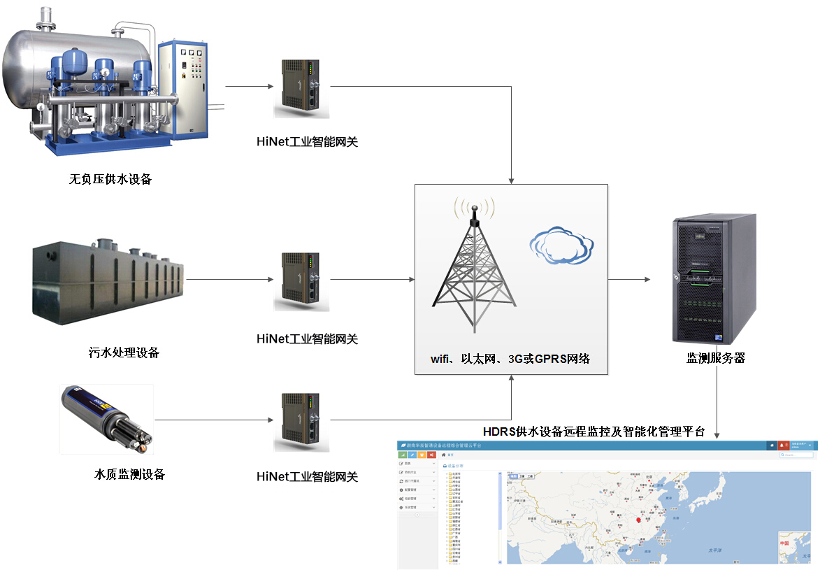 供水設(shè)備運維