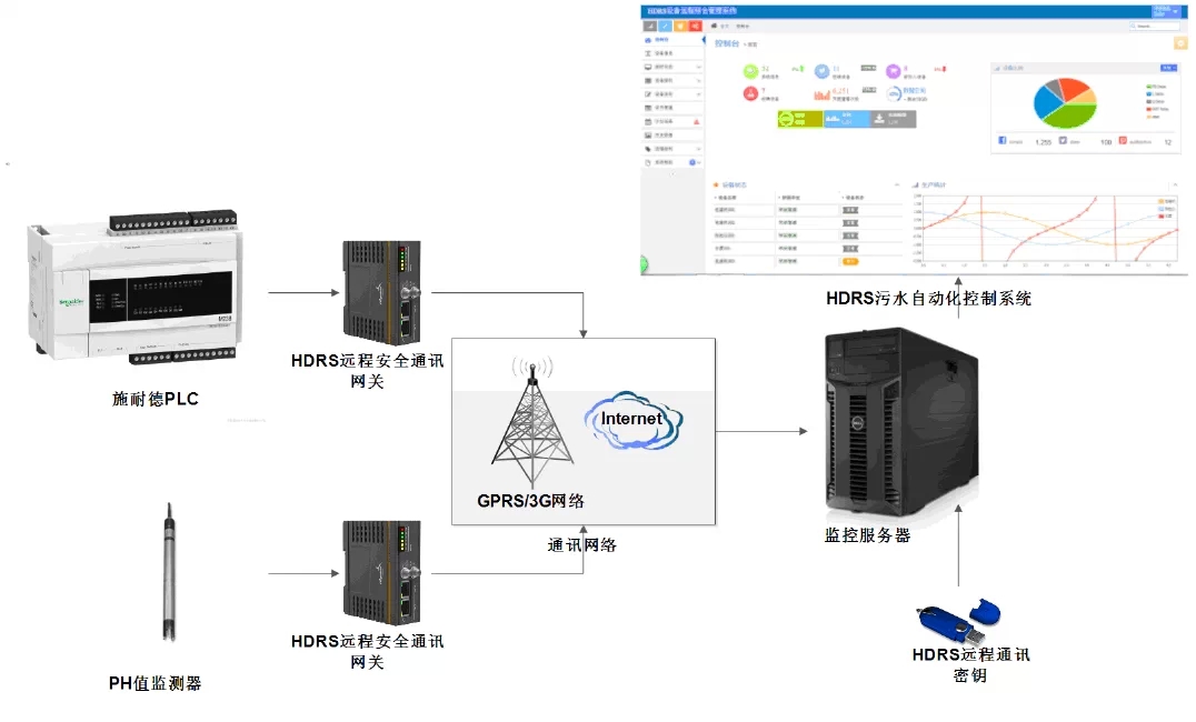 HDRS污水處理自動(dòng)化控制系統(tǒng)