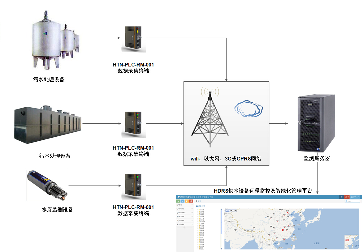 城鎮(zhèn)生活污水處理系統(tǒng)中PLC遠程監(jiān)控的應用