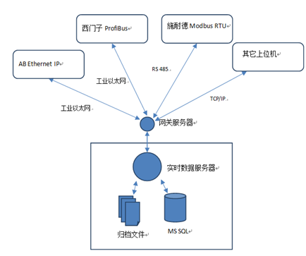 數(shù)據(jù)采集