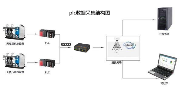 plc數(shù)據(jù)采集結(jié)構(gòu)圖