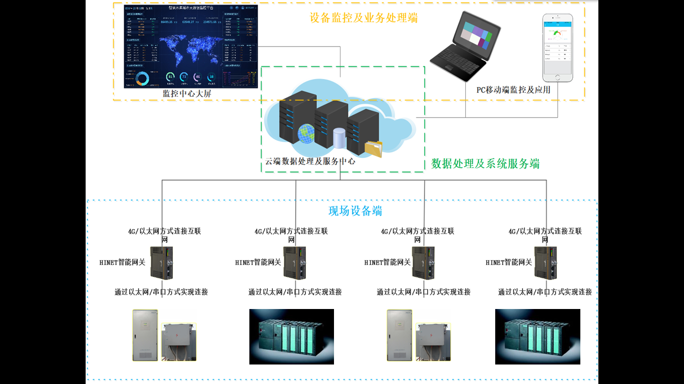 PLC構(gòu)架