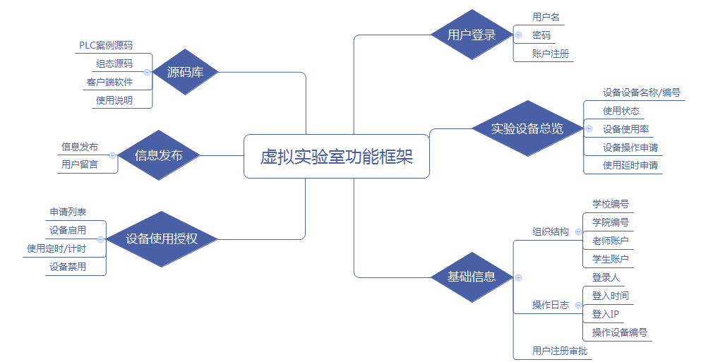 虛擬實驗室功能框架