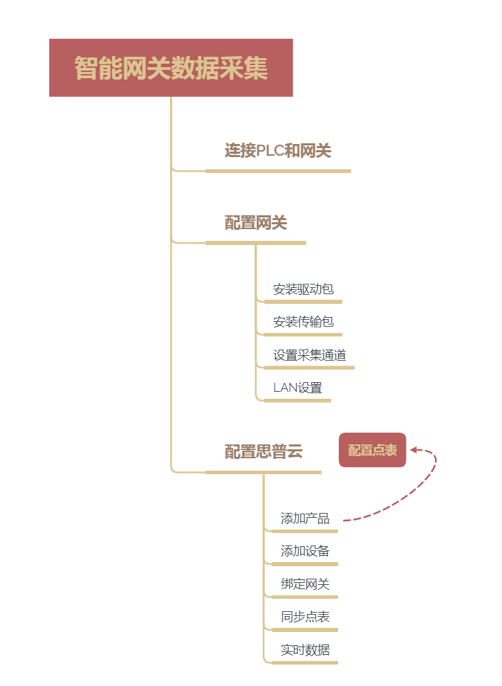 工業(yè)智能網(wǎng)關(guān)數(shù)據(jù)采集流程