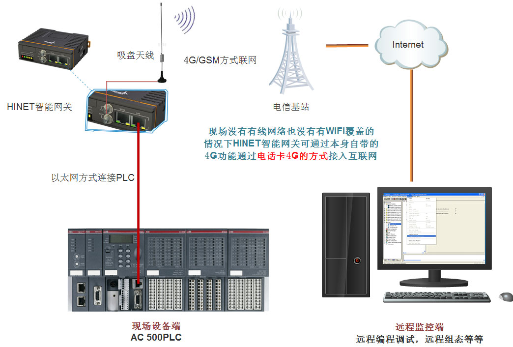 4G網(wǎng)絡(luò)連接plc