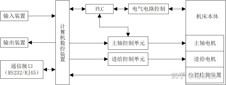 數(shù)控機床的數(shù)據(jù)怎么采集